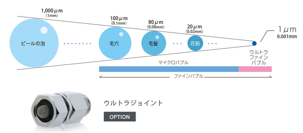 もっと水を清潔にするウルトラファインバブル装置